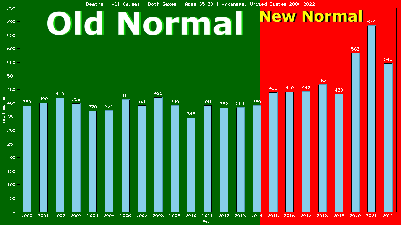 Graph showing Deaths - All Causes - Male - Aged 35-39 | Arkansas, United-states